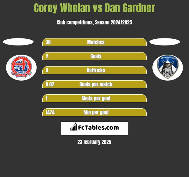 Corey Whelan vs Dan Gardner h2h player stats