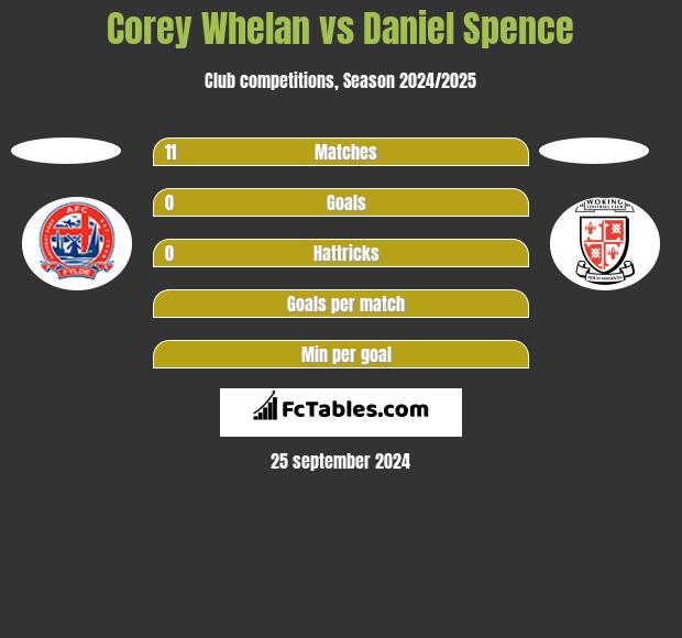 Corey Whelan vs Daniel Spence h2h player stats