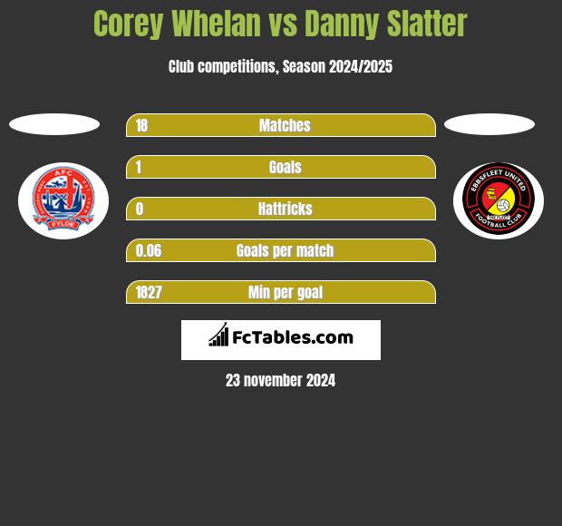 Corey Whelan vs Danny Slatter h2h player stats