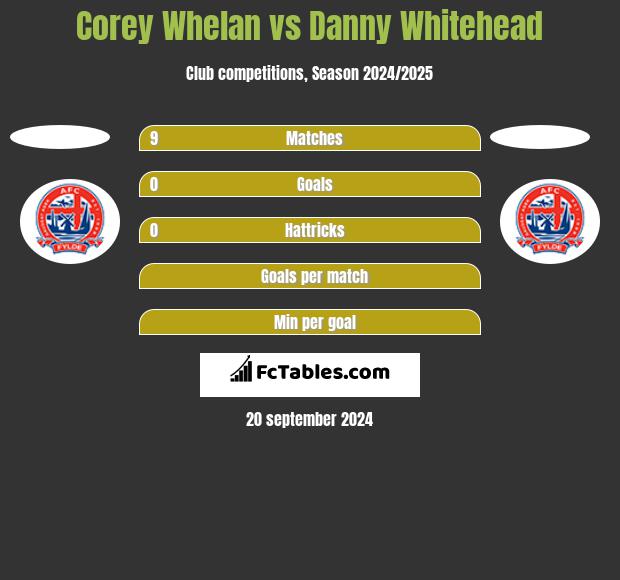 Corey Whelan vs Danny Whitehead h2h player stats