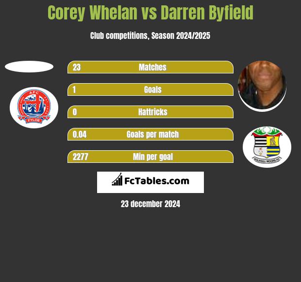 Corey Whelan vs Darren Byfield h2h player stats