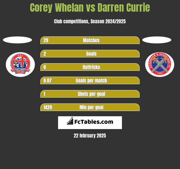 Corey Whelan vs Darren Currie h2h player stats