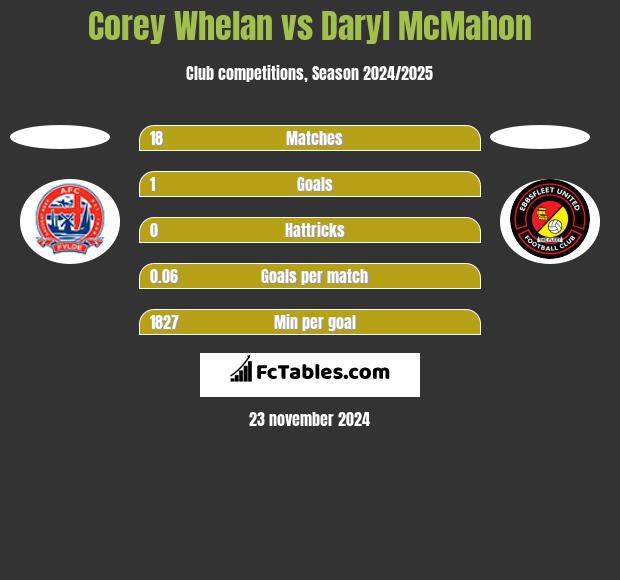 Corey Whelan vs Daryl McMahon h2h player stats