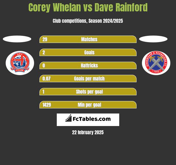 Corey Whelan vs Dave Rainford h2h player stats