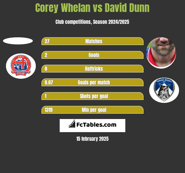 Corey Whelan vs David Dunn h2h player stats