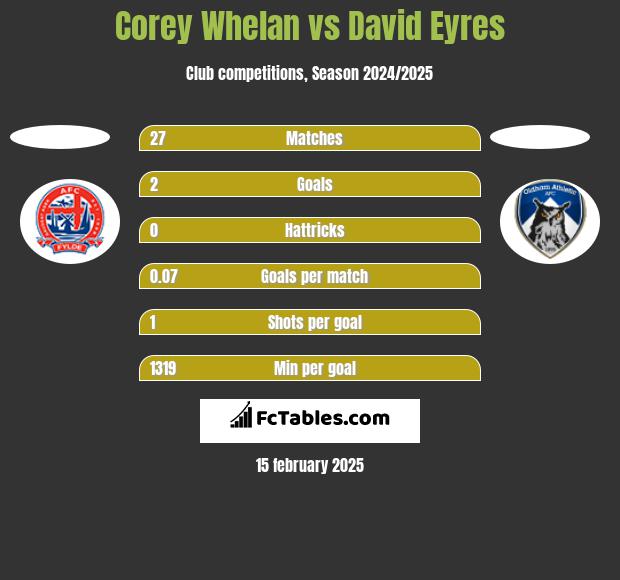 Corey Whelan vs David Eyres h2h player stats