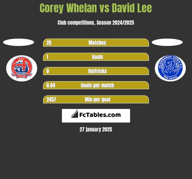 Corey Whelan vs David Lee h2h player stats