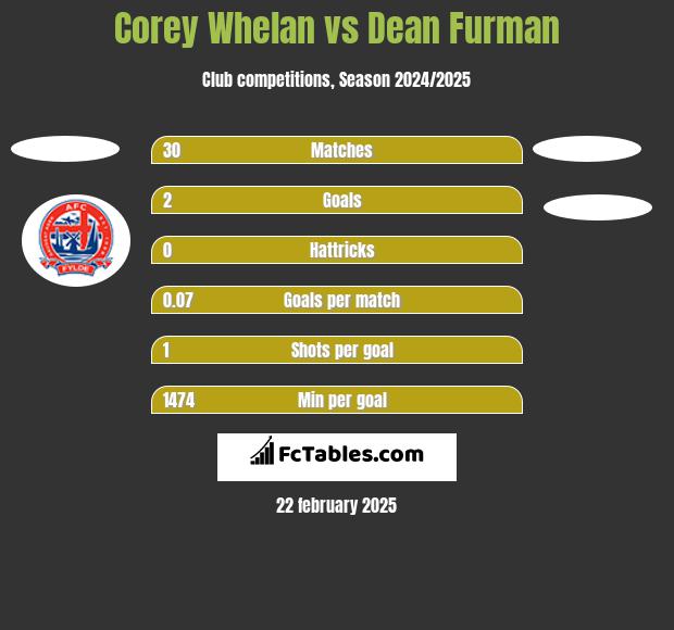 Corey Whelan vs Dean Furman h2h player stats