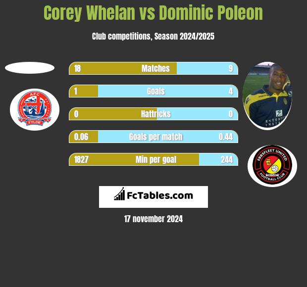 Corey Whelan vs Dominic Poleon h2h player stats