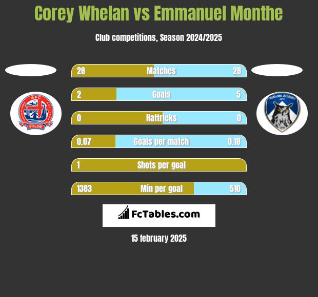 Corey Whelan vs Emmanuel Monthe h2h player stats