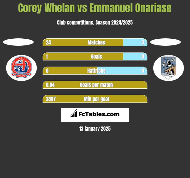 Corey Whelan vs Emmanuel Onariase h2h player stats