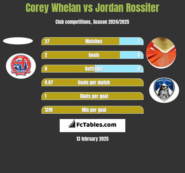 Corey Whelan vs Jordan Rossiter h2h player stats