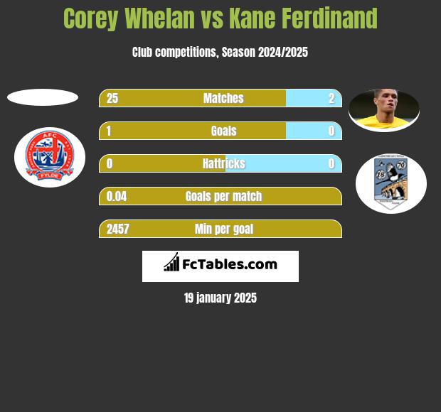 Corey Whelan vs Kane Ferdinand h2h player stats