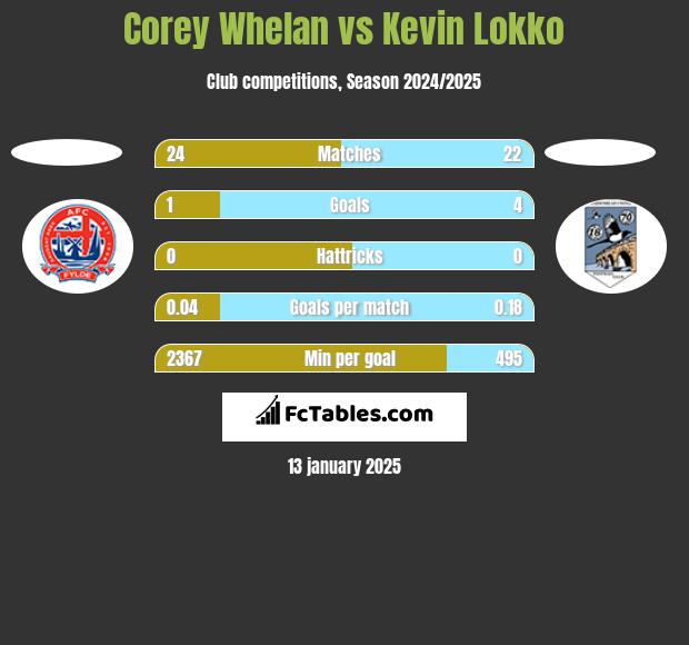 Corey Whelan vs Kevin Lokko h2h player stats