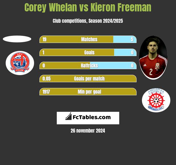 Corey Whelan vs Kieron Freeman h2h player stats