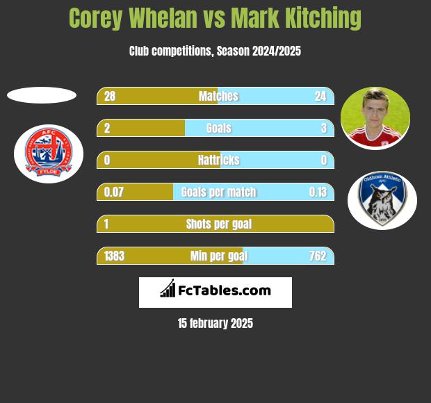 Corey Whelan vs Mark Kitching h2h player stats