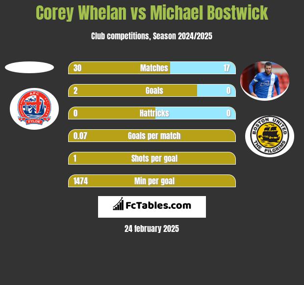 Corey Whelan vs Michael Bostwick h2h player stats