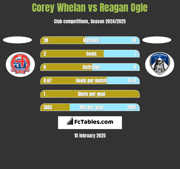 Corey Whelan vs Reagan Ogle h2h player stats