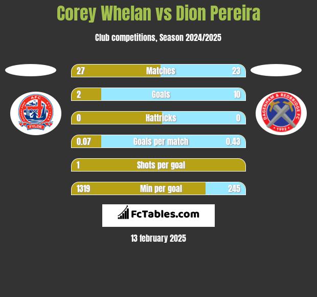 Corey Whelan vs Dion Pereira h2h player stats