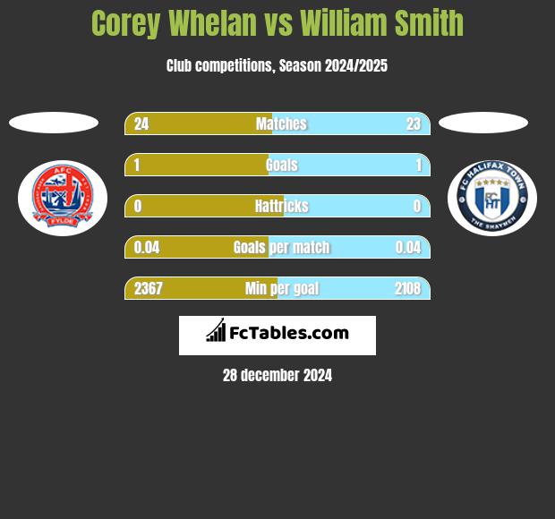 Corey Whelan vs William Smith h2h player stats