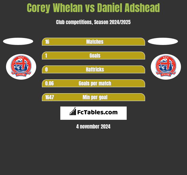 Corey Whelan vs Daniel Adshead h2h player stats