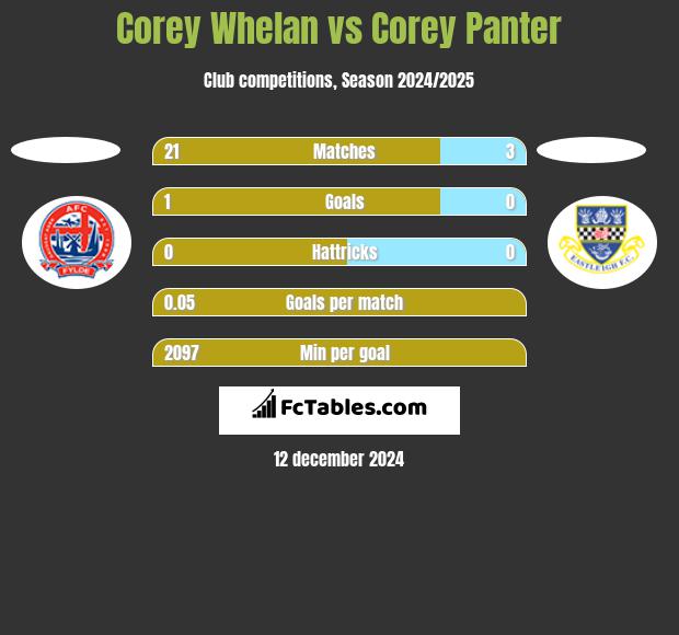 Corey Whelan vs Corey Panter h2h player stats