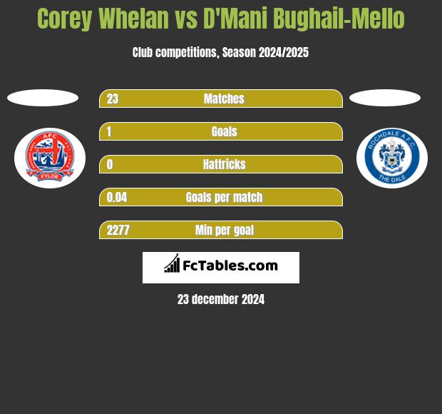 Corey Whelan vs D'Mani Bughail-Mello h2h player stats