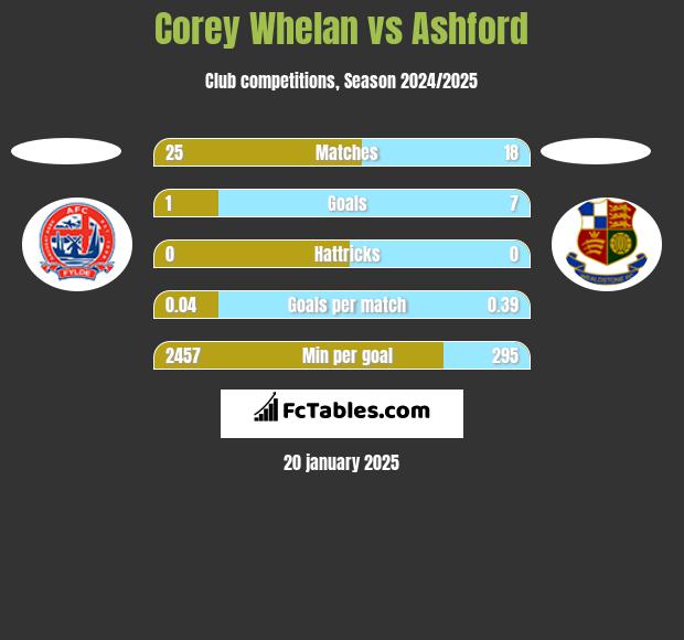 Corey Whelan vs Ashford h2h player stats