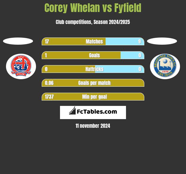 Corey Whelan vs Fyfield h2h player stats