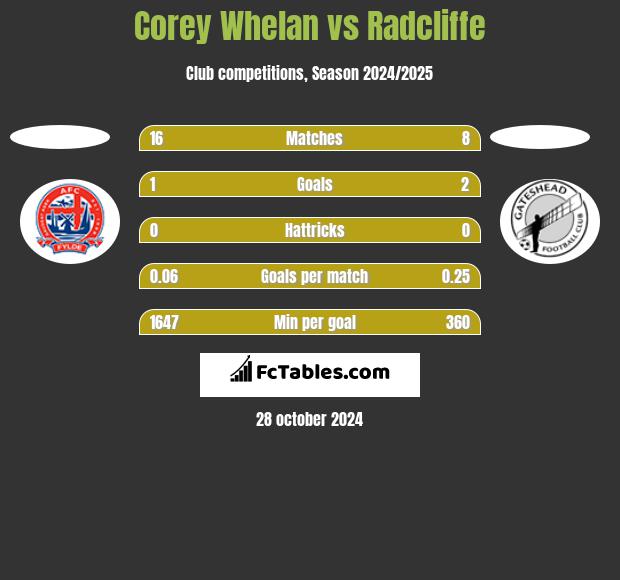 Corey Whelan vs Radcliffe h2h player stats