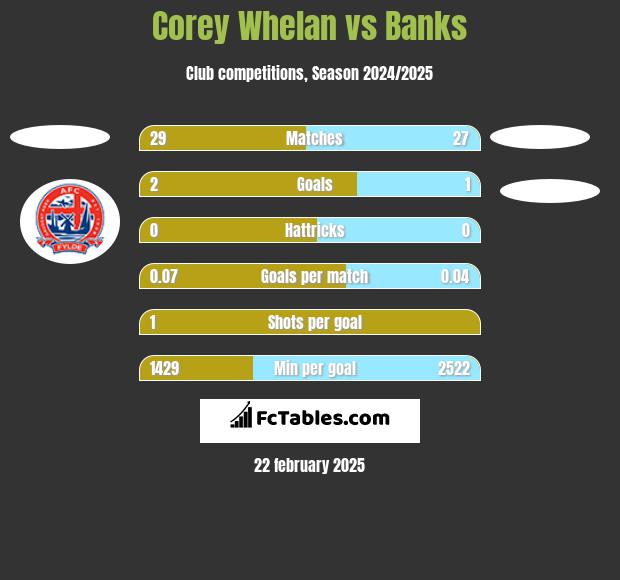 Corey Whelan vs Banks h2h player stats