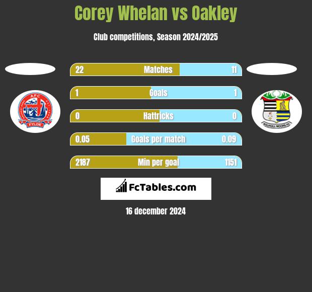 Corey Whelan vs Oakley h2h player stats