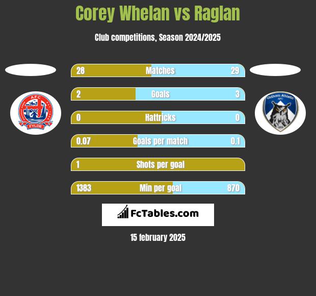 Corey Whelan vs Raglan h2h player stats