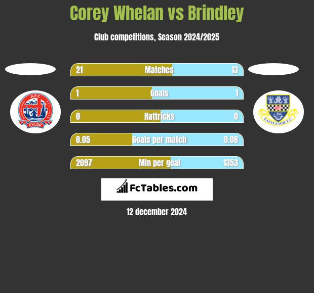 Corey Whelan vs Brindley h2h player stats