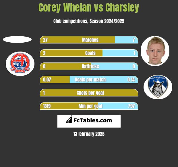 Corey Whelan vs Charsley h2h player stats