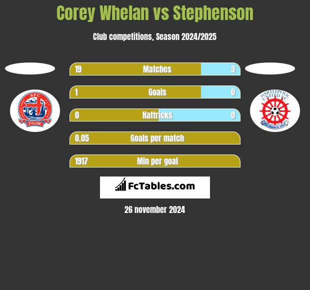 Corey Whelan vs Stephenson h2h player stats