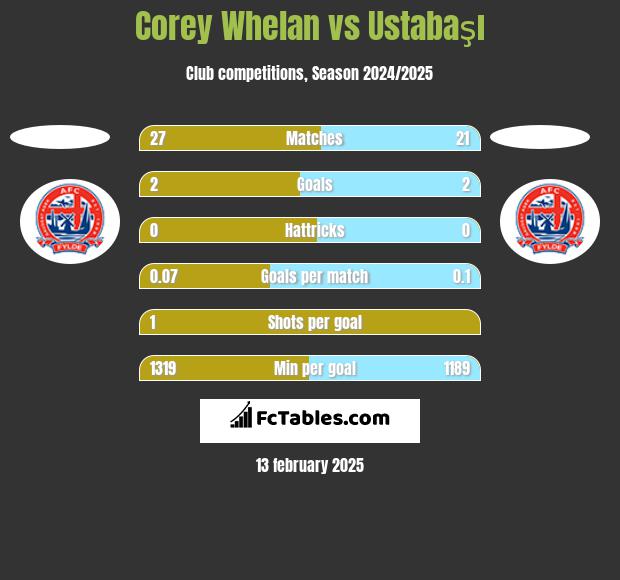 Corey Whelan vs Ustabaşı h2h player stats