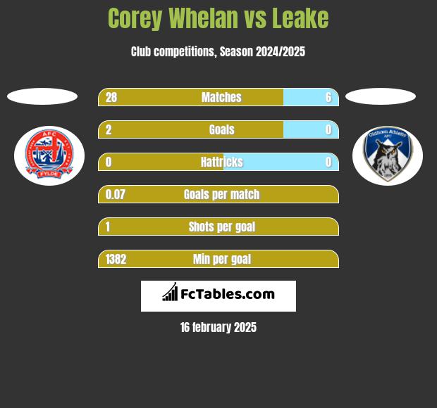 Corey Whelan vs Leake h2h player stats