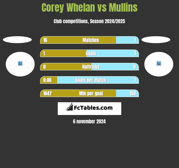 Corey Whelan vs Mullins h2h player stats