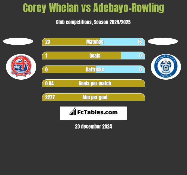 Corey Whelan vs Adebayo-Rowling h2h player stats