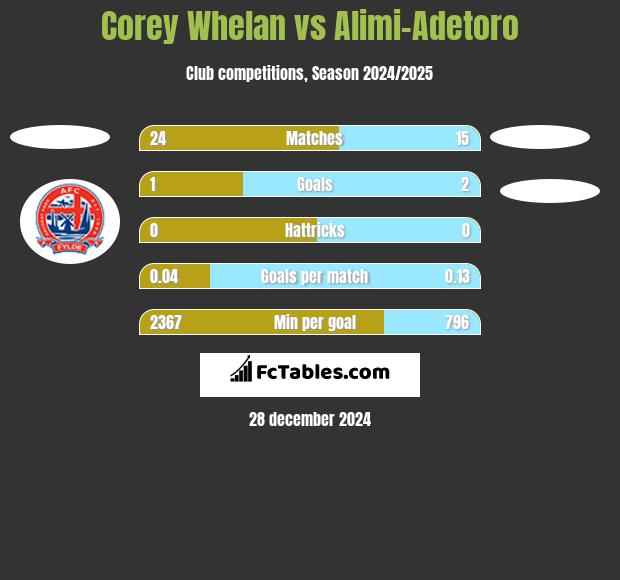 Corey Whelan vs Alimi-Adetoro h2h player stats