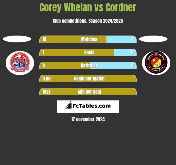 Corey Whelan vs Cordner h2h player stats