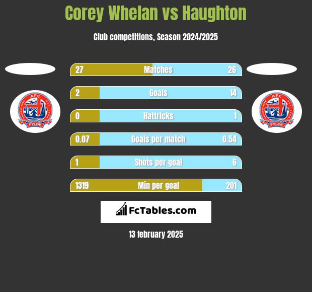 Corey Whelan vs Haughton h2h player stats