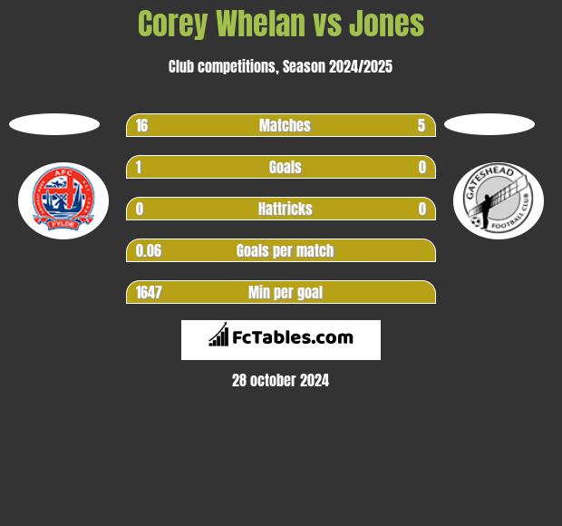 Corey Whelan vs Jones h2h player stats