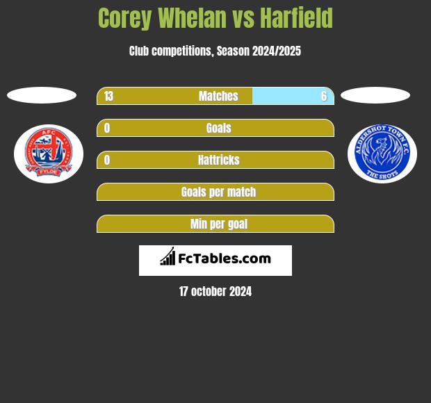 Corey Whelan vs Harfield h2h player stats