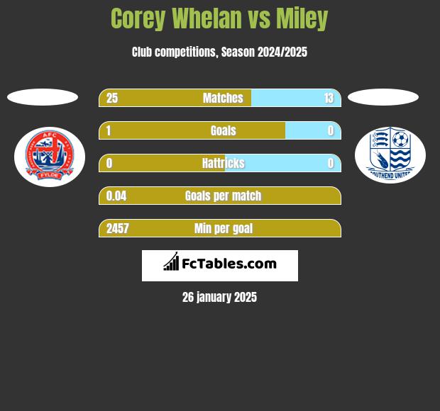 Corey Whelan vs Miley h2h player stats