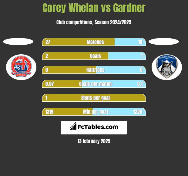 Corey Whelan vs Gardner h2h player stats