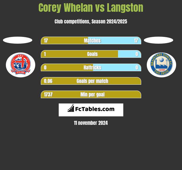 Corey Whelan vs Langston h2h player stats