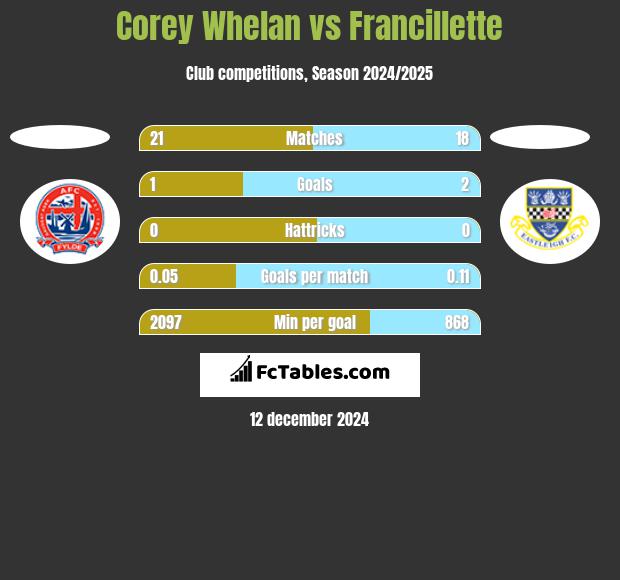 Corey Whelan vs Francillette h2h player stats