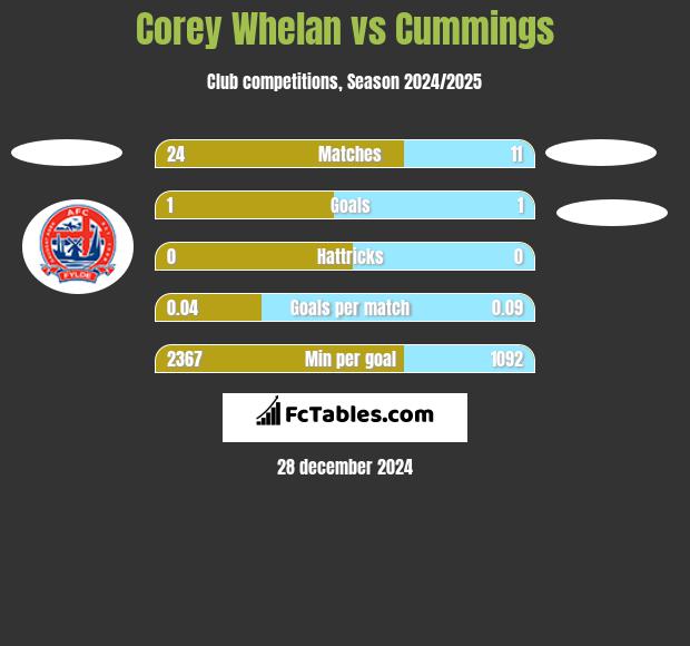 Corey Whelan vs Cummings h2h player stats